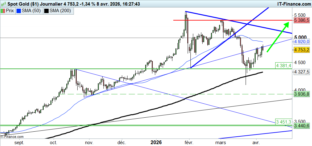 Prévisions du cours de l'or